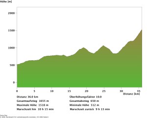 Hochalp Profil