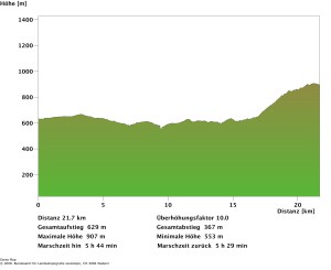 Wolfensberg Profil